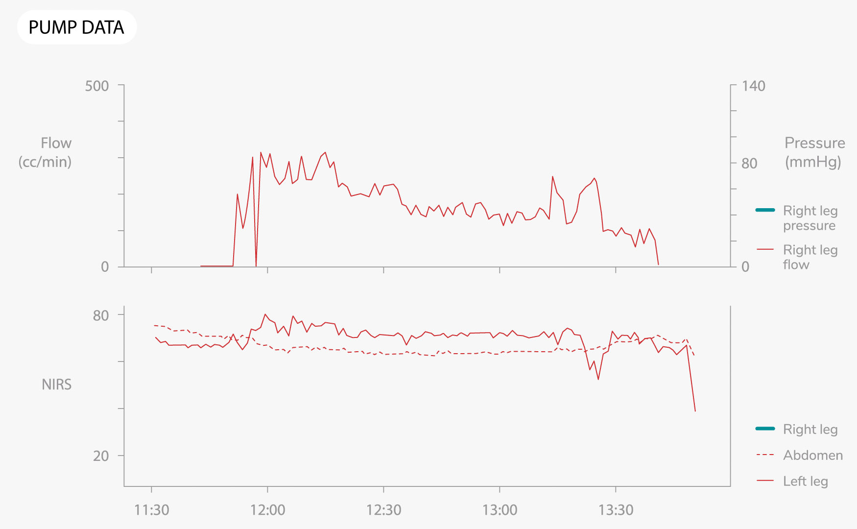 Graph showing distal mean arterial pressure maintained at the 80 mmHg target after treatment