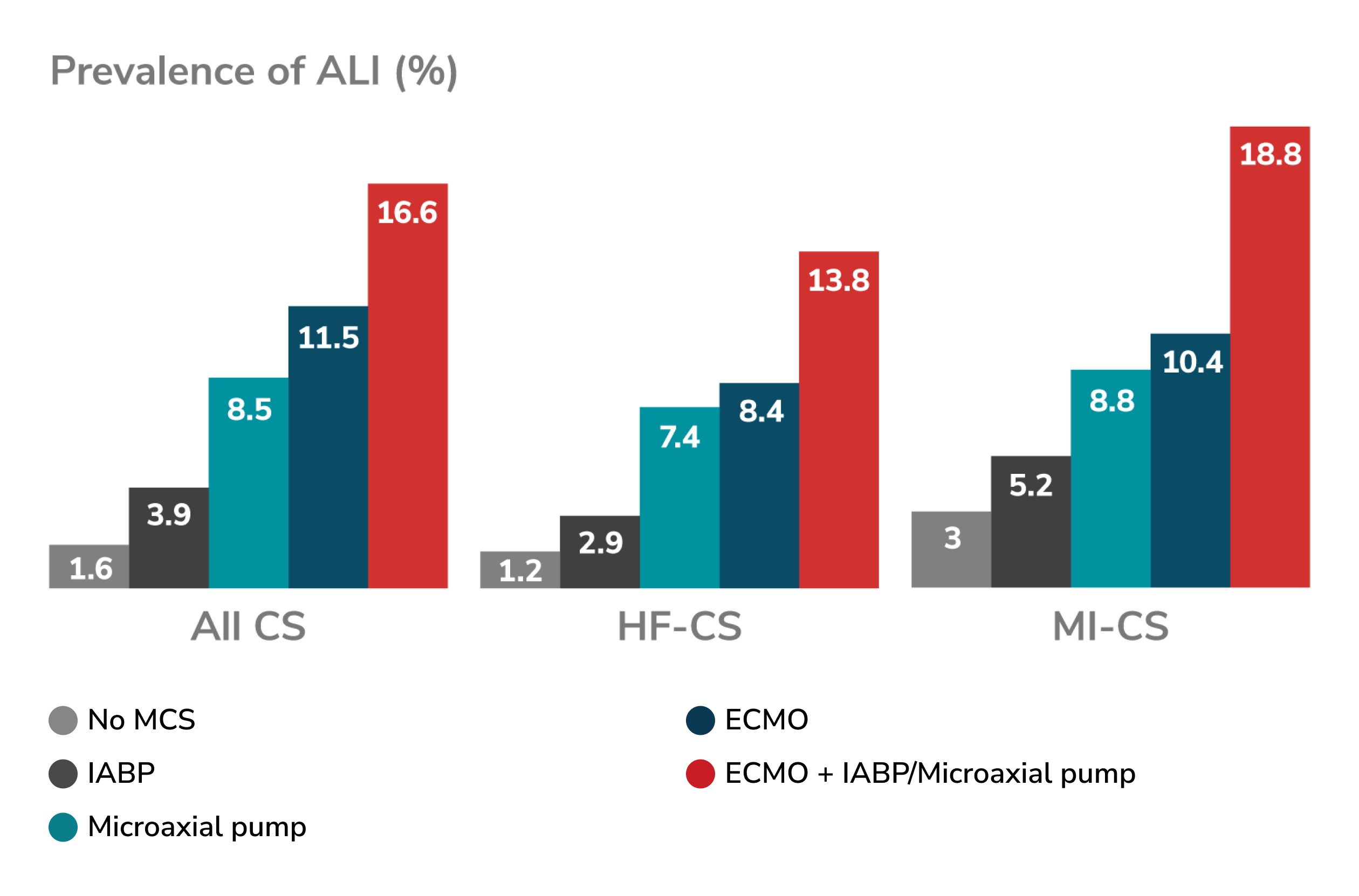 Prevalence of acute limb ischemia by mechanical circulatory support type across cardiogenic shock subgroups